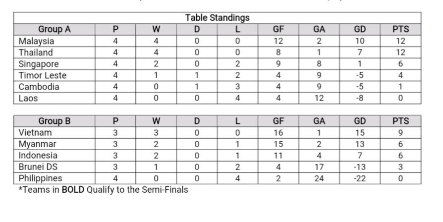 Klasemen Sementara Grup A dan Grup B