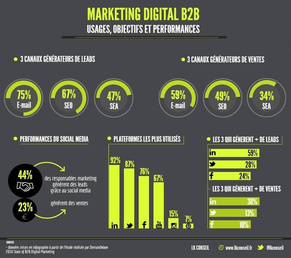 Top__Africa's tweet photo. #MarketingDigital #B2B: Quels sont les usages, les objectifs et les performances des canaux utilisés @get_reach @FabriceMayaud @SenMarketing https://t.co/VieHAPi79a