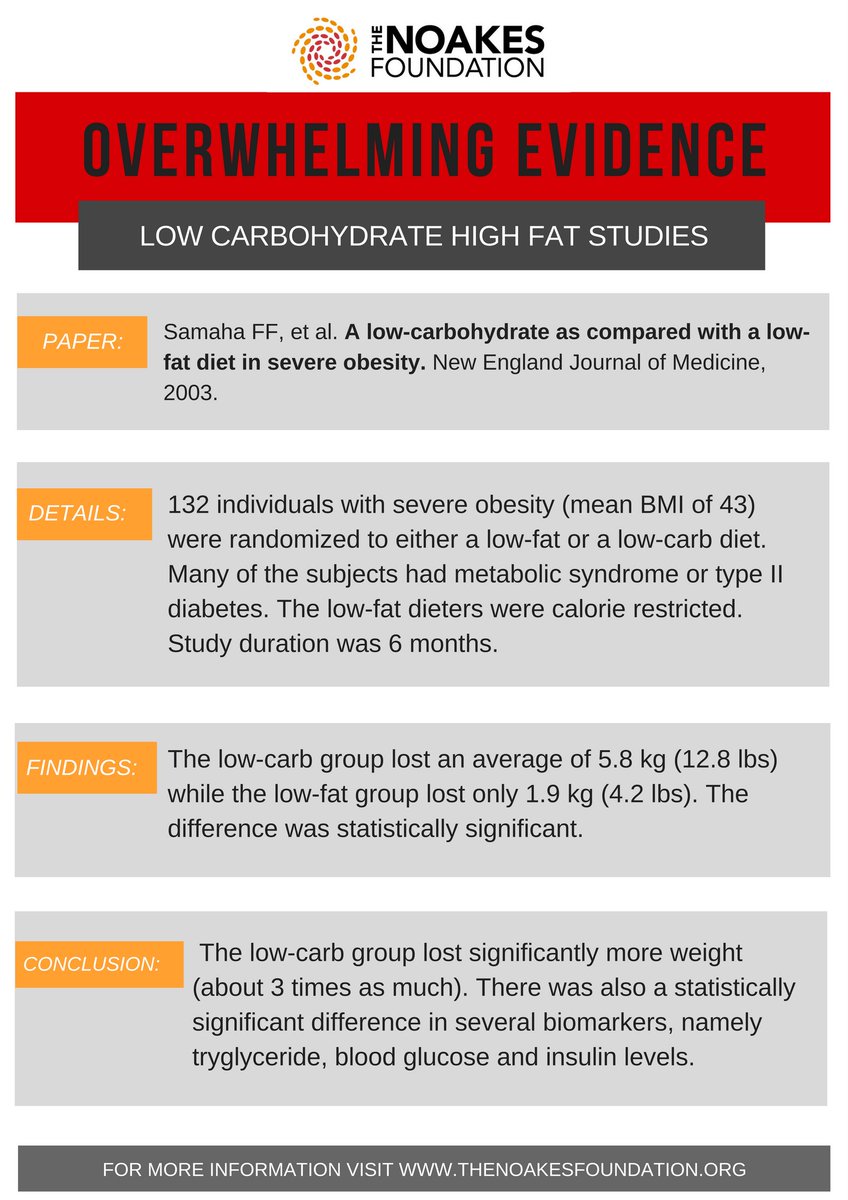TheNoakesF's tweet photo. A look at the evidence behind the Low Carb High Fat diet:
https://t.co/jUg2xXOVeI https://t.co/B2CGt2CxZD