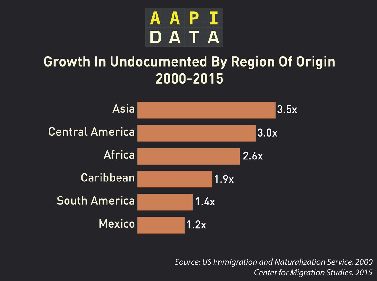 karthickr's tweet image. Did you know? Asian &amp;amp; African undocumented are among the fastest growing since 2000. From @AAPIData aapidata.com/blog/asian-und… #DefendDACA