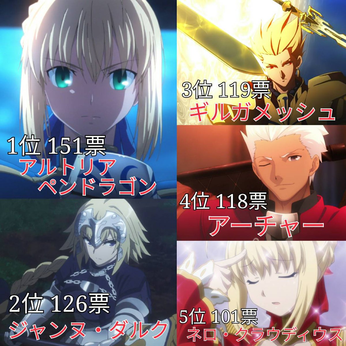 あき บนทว ตเตอร 第1回 アニメ別人気キャラランキング Fateシリーズ 投票数 1770 名前のあがったキャラ 136 あきまとめ