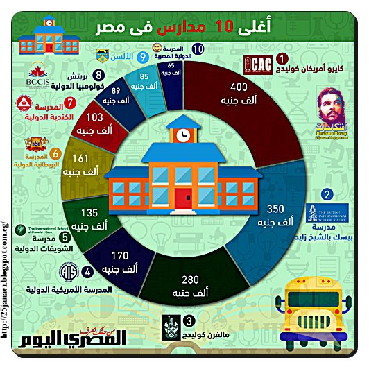 أغلى 10 مدارس دولية في مصر: مصاريف أولى حضانة في إحداها تصل إلى 400 ألف جنيه