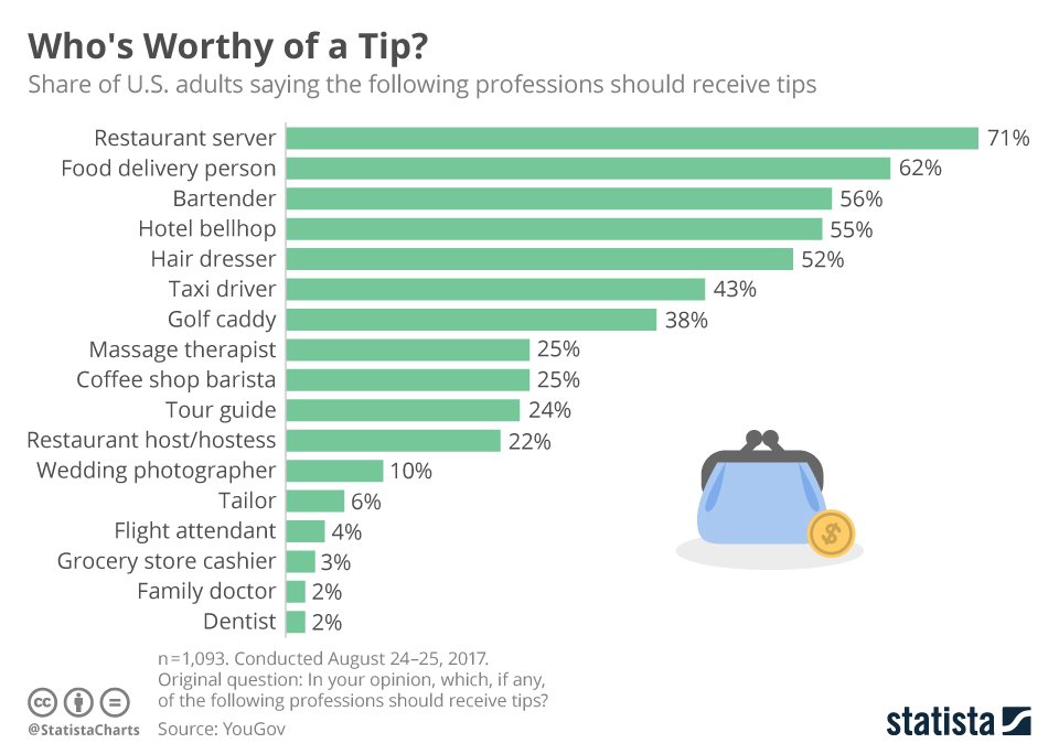 Restaurant Tipping Guide Chart