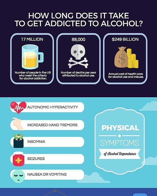 changingtidesCA's tweet photo. Part of an infographic about alcohol addiction. Includes information on risk factors, how long addiction may take … https://t.co/EJGbshBeVE https://t.co/Tw9gYKwiax