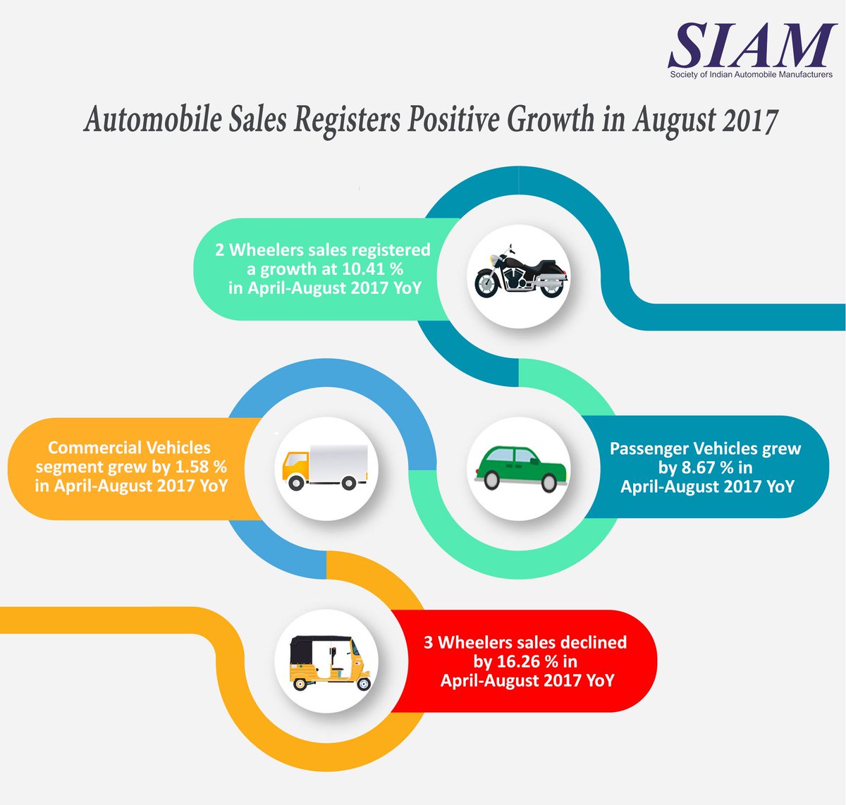 siamindia's tweet photo. Automobile Sales Registers Positive Growth in August 2017
#SIAM #SIAMDATA #AutoSales https://t.co/Amr1zFoo0D