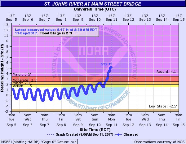 NWS's tweet image. The St. Johns River in Jacksonville, FL is at a record level. Follow weather.gov/jax for the details. Turn Around Don't Drown! 🛑🚧