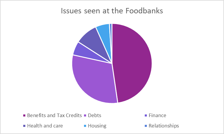 We`ve been running advice sessions at our local Foodbank; some complex issues affecting food insecurity