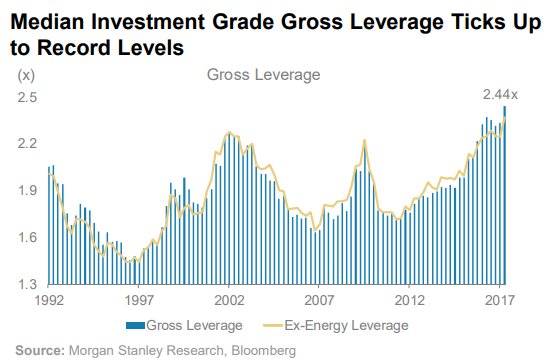 DriehausCapital's tweet photo. A noteworthy chart to start off the wk. Gross leverage at highs &amp; Net leverage just shy of 25yr highs at 1.87x. KCN https://t.co/IEV4BEL7Id
