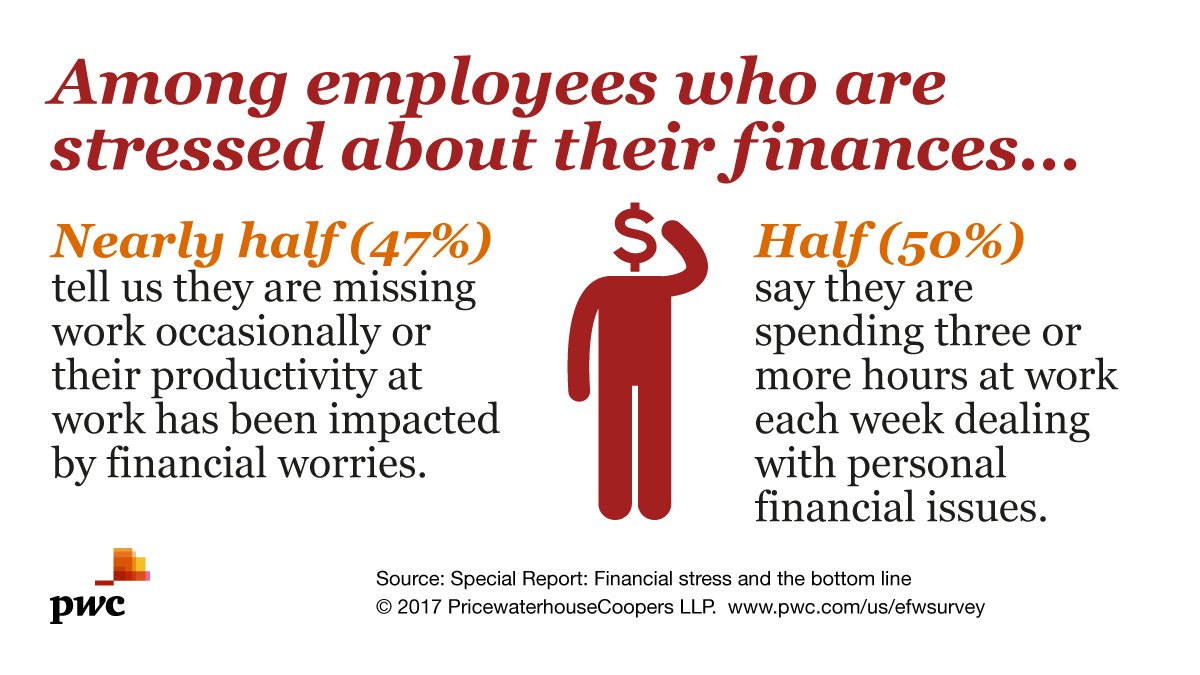 Should employers be concerned with their employees’ financial stressors?  New PwC research says yes: pwc.to/2eP53oF