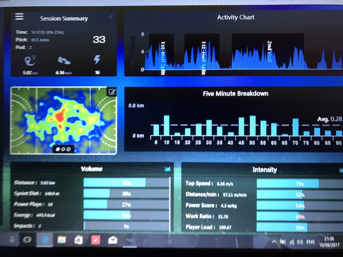 barney_school's tweet image. Getting some great results from using the @PlayerTek system with the Hockey & Rugby Teams. #sportsanalysis #gpsdata #sportsscience