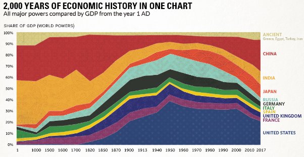 Here comes China... there goes America on.mktw.net/2gY57zm