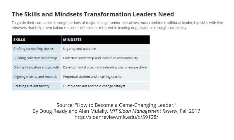 mitsmr's tweet photo. The #skills and #mindsets transformational #leaders need https://t.co/UFFNrMLumD https://t.co/xmPZTku8Ox