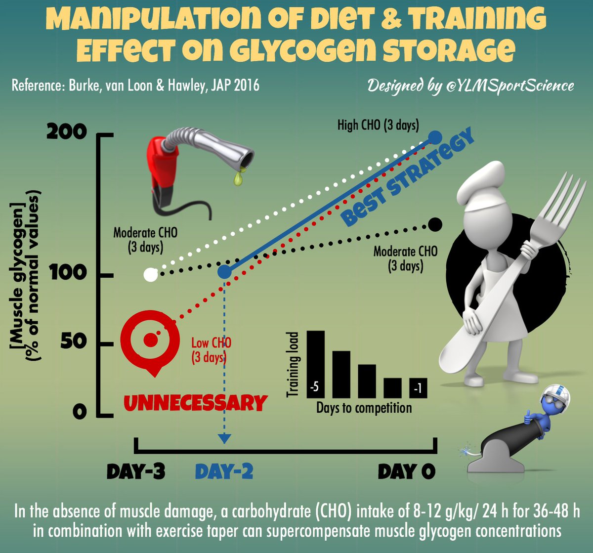 🍴📊 How to manipulate Diet &amp; Training to ⬆️ glycogen storage before a competition❓🤔 36h at 10gCHO/kg/day is enough ✅
📍ow.ly/3xVo30f3ZFx