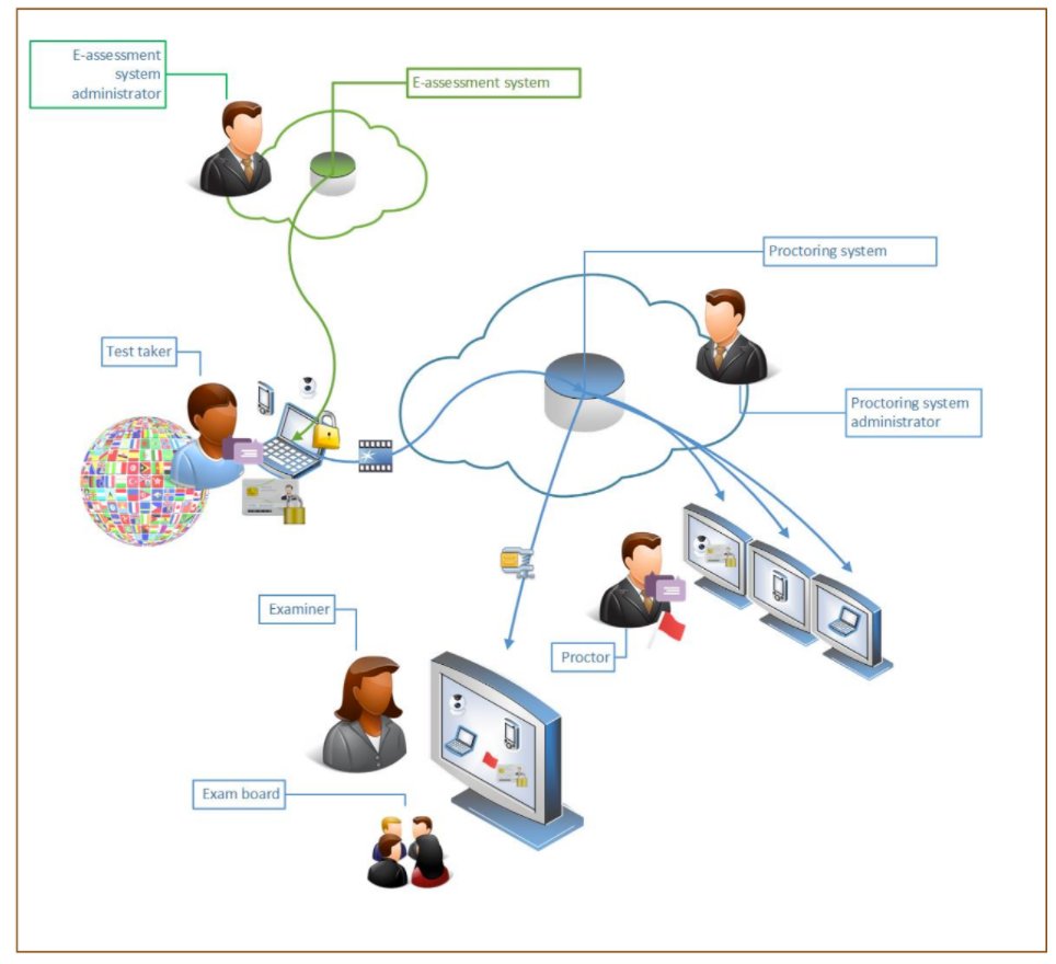 GetYardstick's tweet photo. The state of #onlineproctoring in higher education in Europe. 
https://t.co/3uc1G4elfE
#virtualproctoring #OP4RE https://t.co/SfcjN4heEG