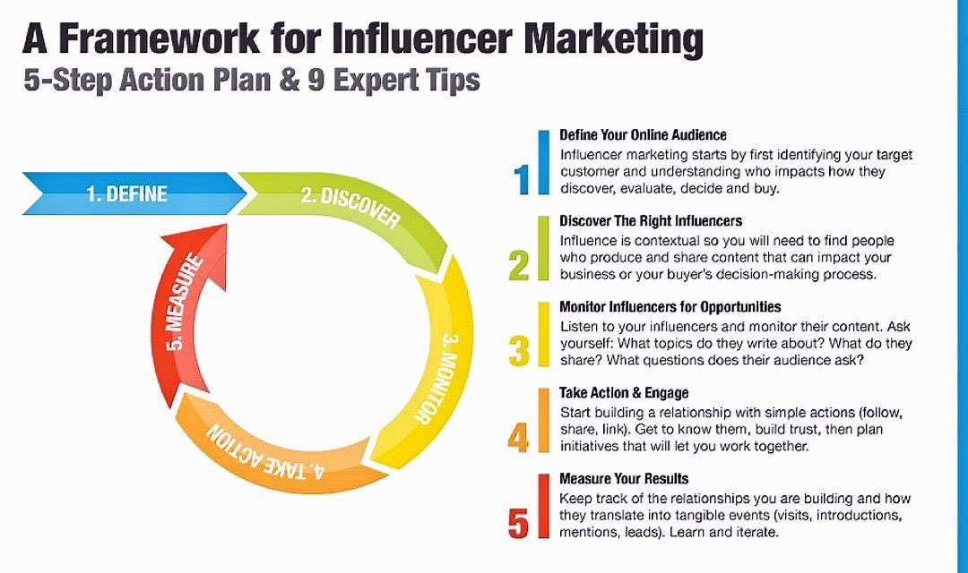 A Framework for Influencer #Marketing
#SEO #DigitalMarketing #SMM #Startups #socialmediamarketing #social #CMO v/
<a href="/ELCavalos/">Bebert EL Cavalos</a> <a href="/ipfconline1/">ipfconline</a>
