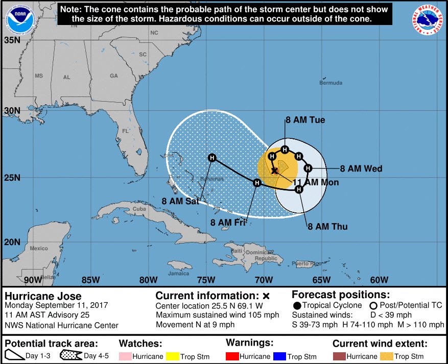 In other Hurricane news, forecasts have Hurricane Jose making a full circle and heading back towards the east coast ...