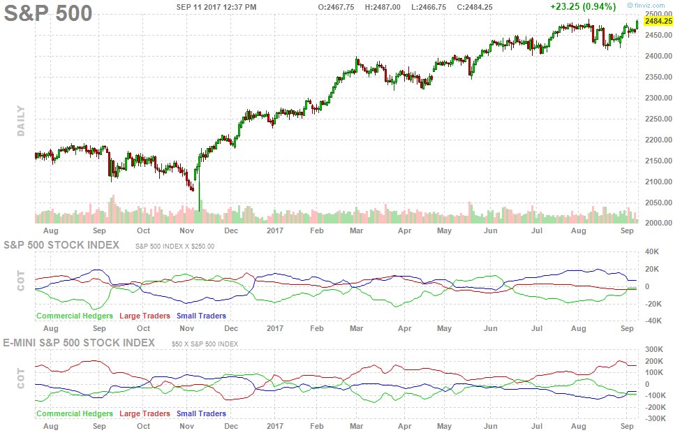 S&amp;P 500 $SPX rallies to new intraday high as U.S. markets roar higher... $SPY