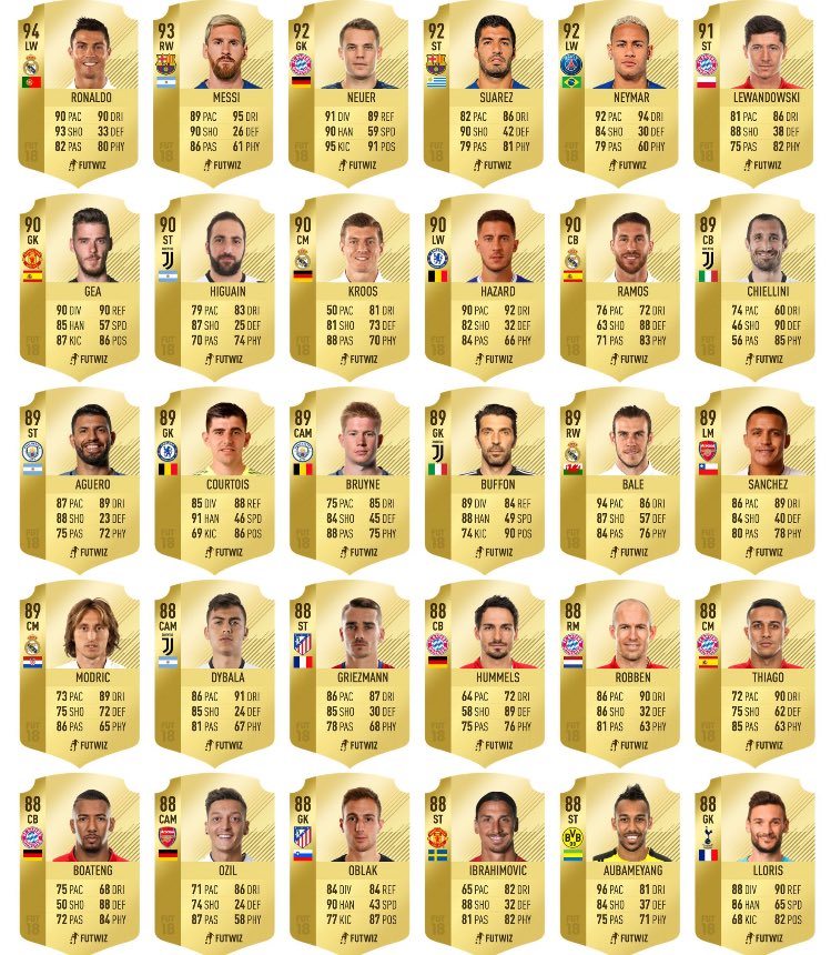 Twitter 上的SAF Cal："Top 100 players of Fifa 18, first player you want to buy  ? Photos by @FUTWIZ #Fifa18ratings https://t.co/LGUdsLVsU5" / Twitter
