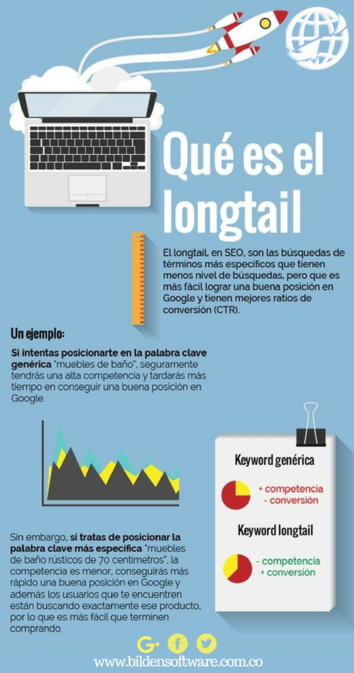 BildenSoftware's tweet photo. ¿Qué es #LongTail en #SEO? Es la pregunta que se formulan muchos, hoy en #BildenTips te damos la respuesta y sus beneficios 🤓. https://t.co/9gdbf9JOhB