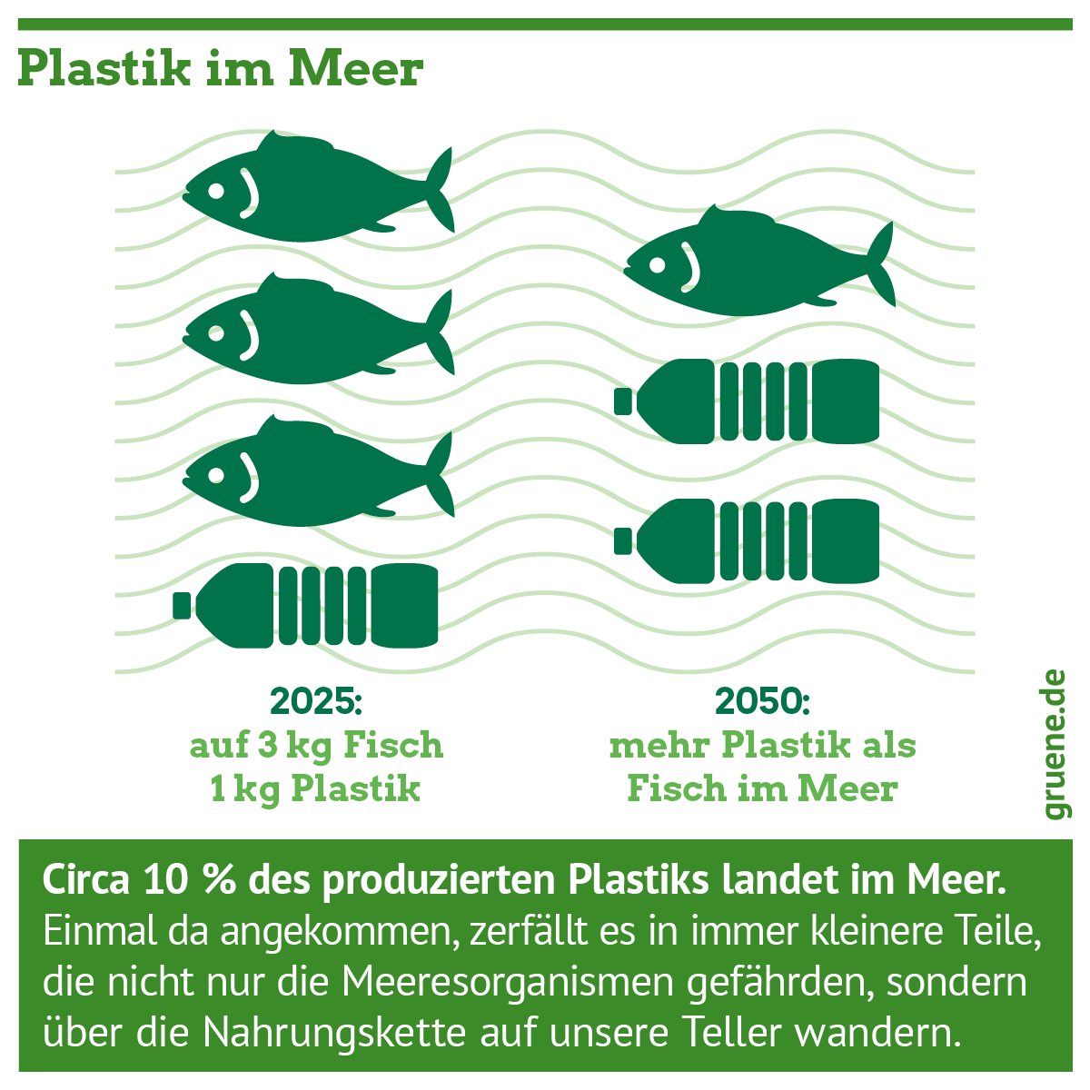 Wenn wir so weitermachen, haben wir 2050 mehr Plastik als Fisch im Meer. Umweltschutz jetzt! #DarumGrün #Wahlarena