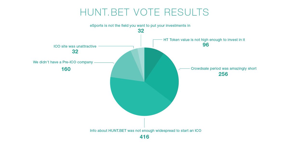 We've just made an analysis of your votes. Thanks to everyone who voted!☺️