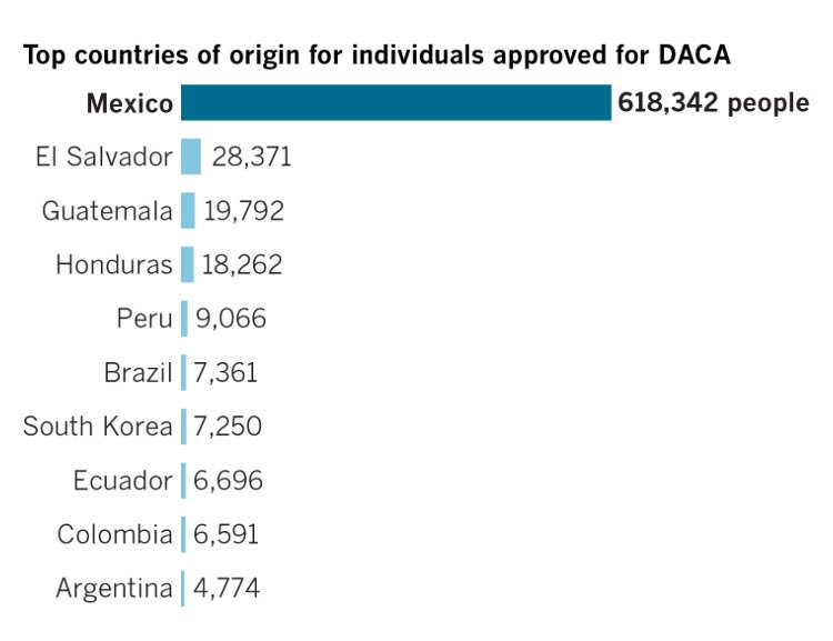 data_debunk's tweet photo. Mexican immigrants are the majority who are approved by #DACA. California and Texas receive the most people. https://t.co/Gq4gseuvh6 https://t.co/VaNARhAHkG