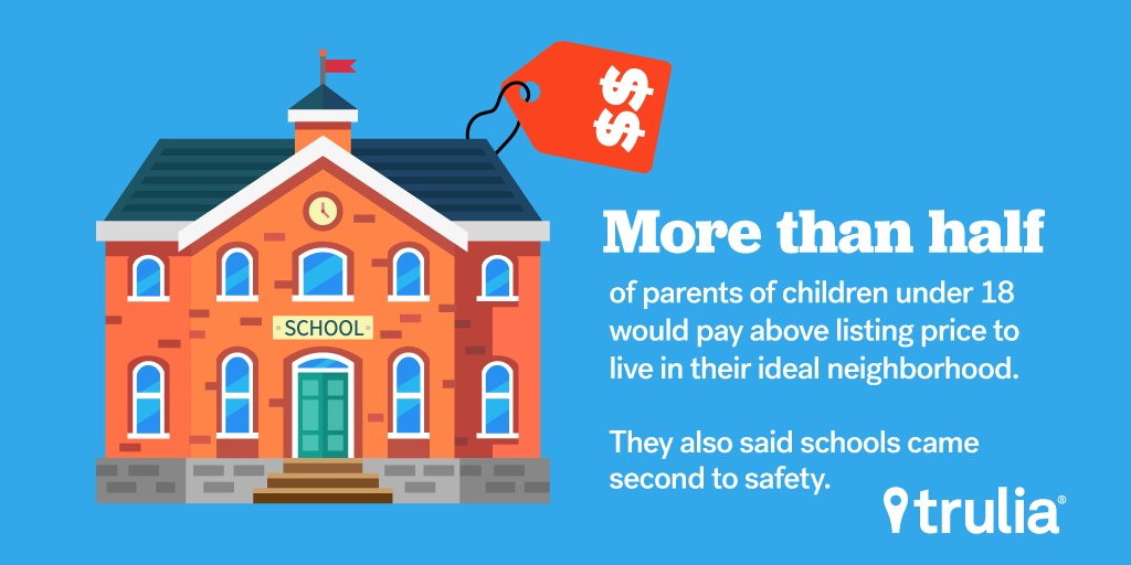 Survey says... People would pay more than the list price to live in their ideal neighborhood. Here’s why: on.trulia.com/2wZJSrd
