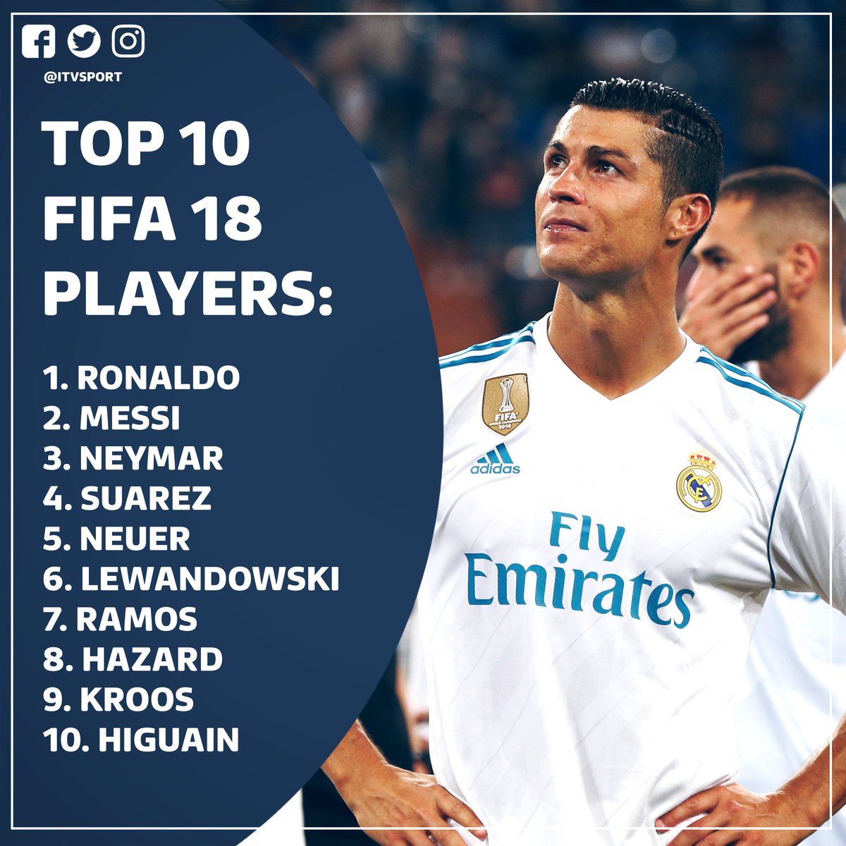 ITV Football on Twitter "Ronaldo beats Messi to the no.1 player in