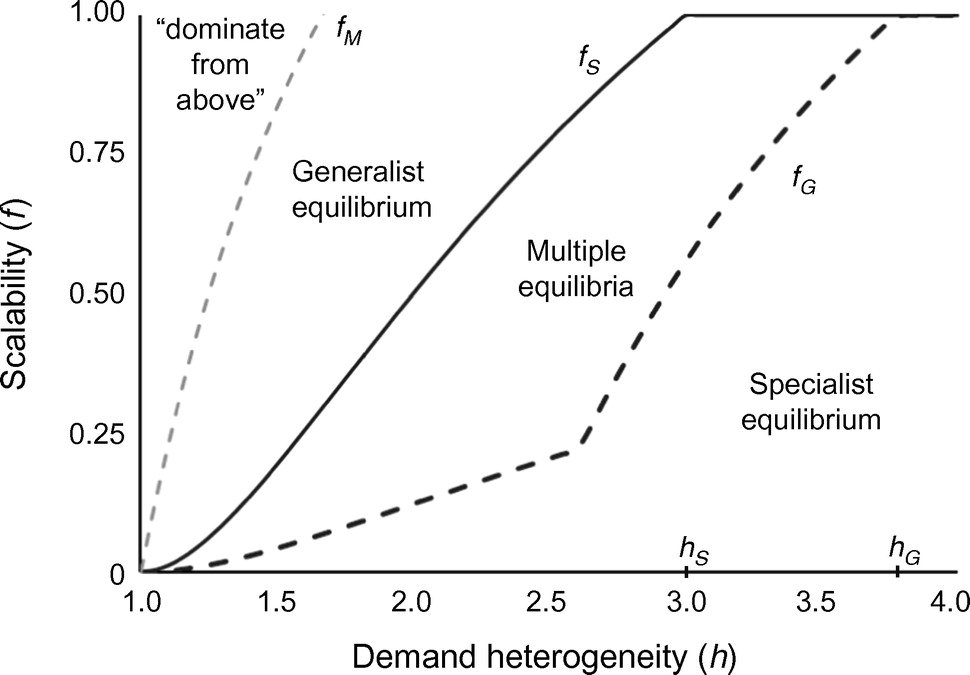 BriceDattee's tweet image. When a generalist firm can "dominate from the middle" and outcompete specialists @RonAdner #strategyscience pubsonline.informs.org/doi/10.1287/st…