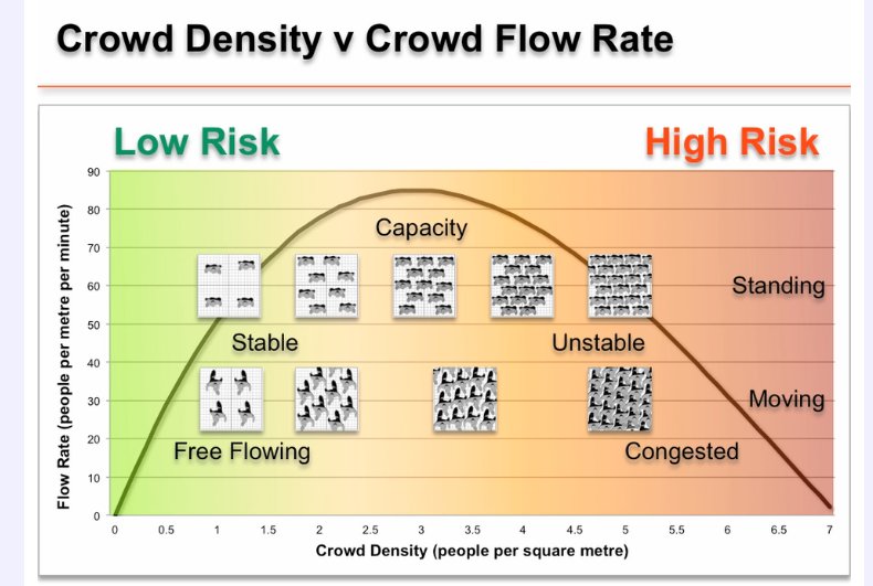 operator veer Opschudding Matthew Bennett on Twitter: "Crowd expert even has a nice graph. 7 people  per square metre, which would get us 1 million today, is at the extreme end  of "high risk". https://t.co/NqCsIvAerS" /