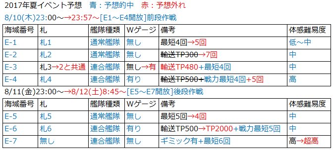 「艦これ」少し早いですがイベお疲れ様です、私にとってある程度予想通りの流れでした。今回の難易度設定で今後どう進めようと考えてるのか決まるなと思ってたので、たぶん今後は難易度：秋（低）冬（中）春（低～中）夏（高）の14年から15年の流れに戻るんじゃないかと思います。