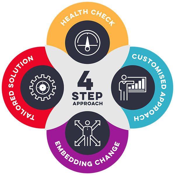 TCEC13's tweet image. It’s important that the foundations in your business are solid. That’s why we employ a four-step approach to success.cxcoach.com.au/training-coach…