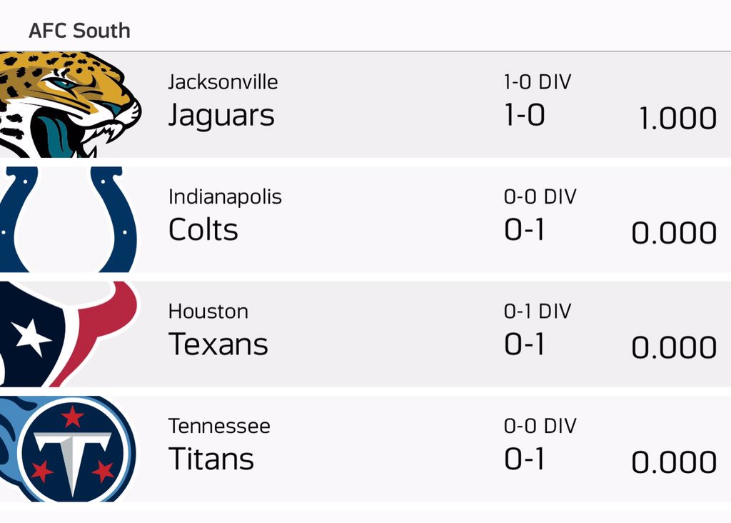 Jacksonville Jaguars on X: 'Current AFC South standings. #WinToday   / X
