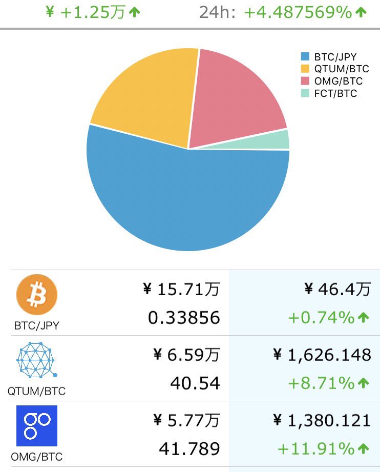 kosuk0514's tweet photo. #omisego #qtum ビンゴビンゴ^_^ https://t.co/8DV8IZMcga