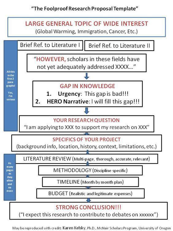 phdwritingcoach's tweet image. #phdtip - Finding a research proposal hard. Get help from this template. #researchproposal