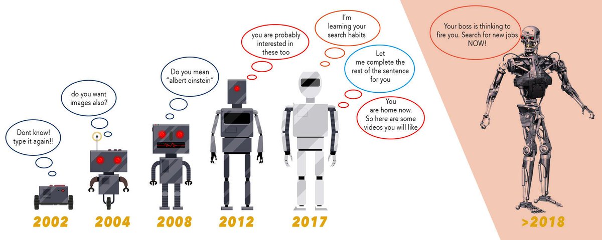 Evolution of Google