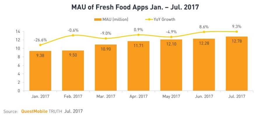 QM_China's tweet photo. As a relatively new market segment of e-commerce, fresh food e-commerce combines online and offline business......https://t.co/hfifb2lG6J https://t.co/fUwxvGTGQf