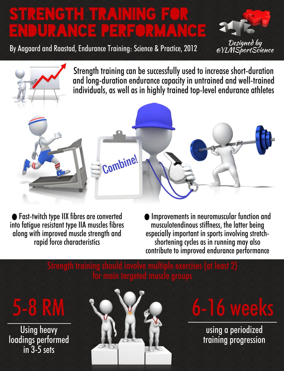 YLMSportScience's tweet photo. 🚴🏃 Strength trg for endurance performance
💪 Heavy loads (5-8 RM)
▶️ 3-5 sets
📅 > 6 weeks
📈 Periodized progression 
📍https://t.co/vyl1NnfZii https://t.co/nuRoJBkdQk