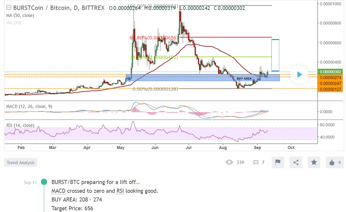 spiritualape's tweet image. Get on $BURST !!! KIRBY.
All indicators looking very good. Aiming for the moon we go.