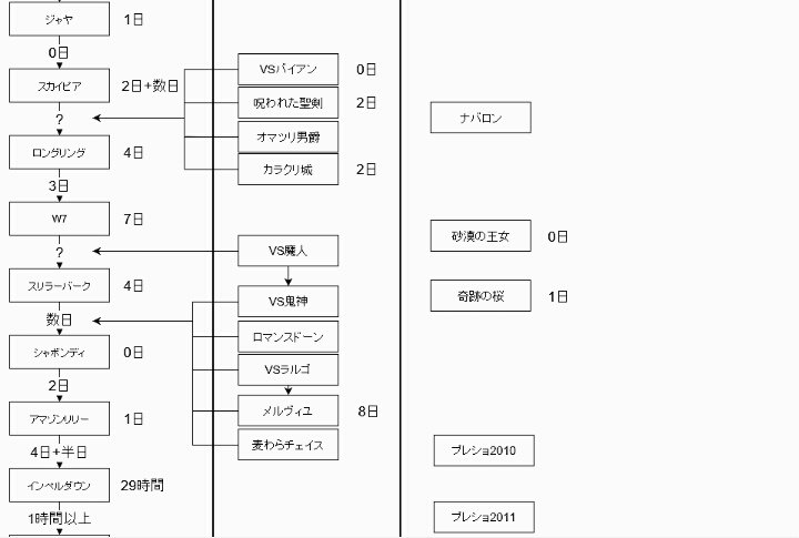 ペコ ワンピ世界の時系列と経過日数まとめてみた 原作の部分以外は未完成