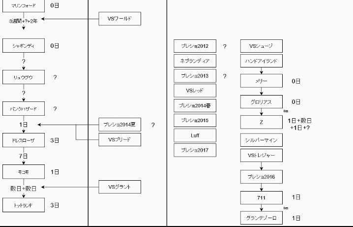 ペコ ワンピ世界の時系列と経過日数まとめてみた 原作の部分以外は未完成