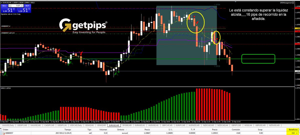 Getpips_System's tweet image. Ha estado dura la sesión, pero llegando a objetivos #EURUSD #PipBuster™