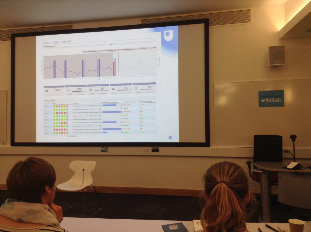 CityUniLEaD's tweet image. .@OpenUniversity uses #predictiveanlytics to accurately predict likely student outcomes. Instructor and learner dashboards. #altalc