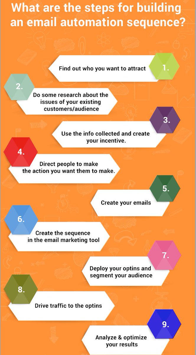 StartGrowthHack's tweet photo. Steps to build an #emailmarketing automation sequence: find who you want to attract, create emails, drive traffic, analyze... https://t.co/LR7uXRp6I2