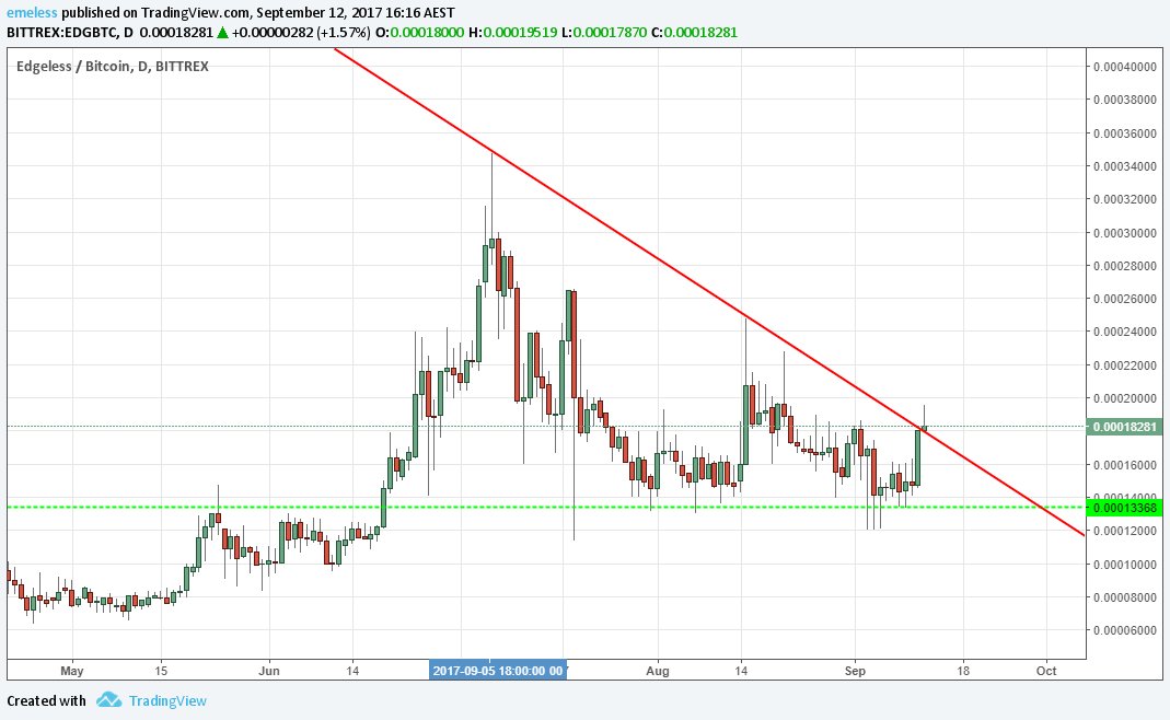 EmelessCrypto's tweet image. $EDG Excited about the @edgelessproject release coming soon. Chart looking like it wants up.