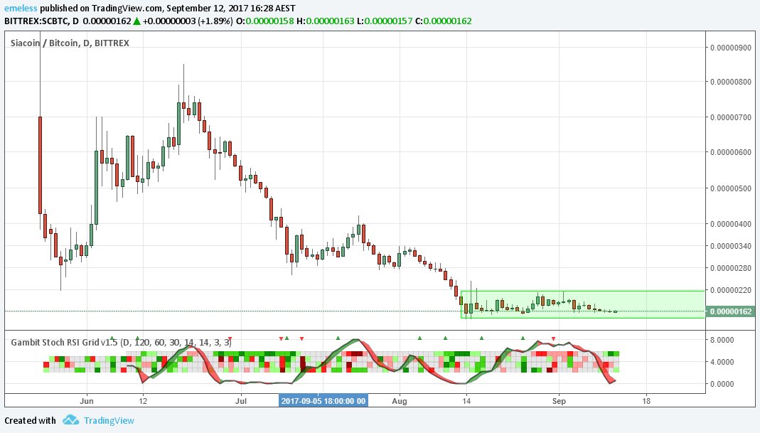 EmelessCrypto's tweet image. $SC Keeping an eye on #Siacoin. Things are awfully quiet.....