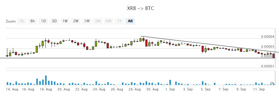 EmelessCrypto's tweet image. Been thinking about getting into $XRB ? Now may be a good time. #Raiblocks #Crypto