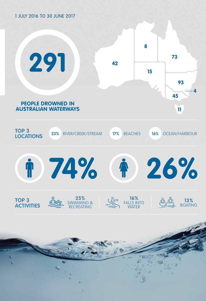 RachelSellen's tweet photo. The 2017 #DrowningReport just released. Surprising stats- including an increase in drownings &amp; top location is river/creek/stream #STEMrps https://t.co/ydZ5vrehN5
