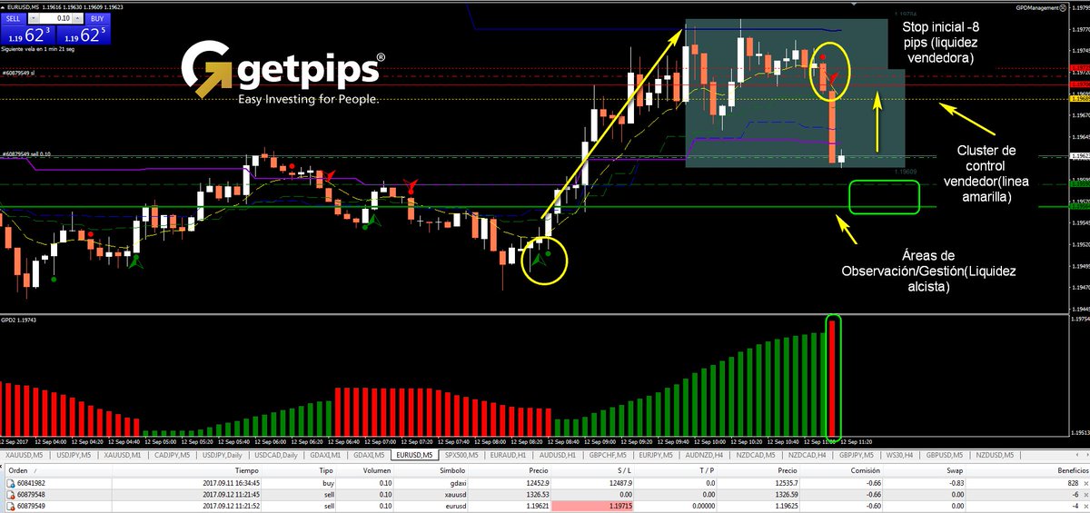 Getpips_System's tweet image. Nos vamos con un corto en el EURUSD para la sesión Europea #PipBuster™