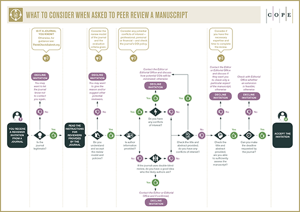 C0PE's tweet photo. NEW: What to Consider When Asked to Peer Review a Manuscript. Flowchart from @C0PE #PRC8 #PeerRevWk17 

https://t.co/VhF8GNh92e https://t.co/JK7wkqunj2